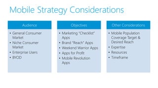 Mobile Strategy Considerations
Audience
• General Consumer
Market
• Niche Consumer
Market
• Enterprise Users
• BYOD
Objectives
• Marketing “Checklist”
Apps
• Brand “Reach” Apps
• Weekend Warrior Apps
• Apps for Profit
• Mobile Revolution
Apps
Other Considerations
• Mobile Population
Coverage Target &
Desired Reach
• Expertise
• Resources
• Timeframe
 
