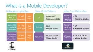 What is a Mobile Developer?
Mobile Web / Hybrid Dev
Web
View
Web
View
Web
View
• Objective-C
• Xcode, AppCode
iOS
• Java
• Eclipse, IntelliJ
Android
• C#, VB, F#, etc.
• Visual Studio
Windows
• C#
• Xamarin Studio
Xamarin
.iOS
(Mono)
• C#
• Xamarin Studio
Xamarin
.Android
(Mono)
• C#, VB, F#, etc.
• Visual Studio
Windows
(.NET, WinRT)
Native Mobile Platforms Native Cross-Platform Dev
HTML5
JavaScript
HTML5
JavaScript
HTML5
JavaScript
Native API
to iOS
(PhoneGap)
Native API
to Android
(PhoneGap)
Native API
to Windows
(PhoneGap)
 