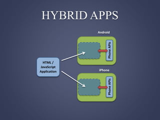 HTML /
JavaScript
Application
Phone
APIs
Phone
APIs
Android
iPhone
HYBRID APPS
 