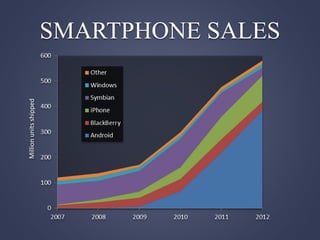 SMARTPHONE SALES
Million
units
shipped
 