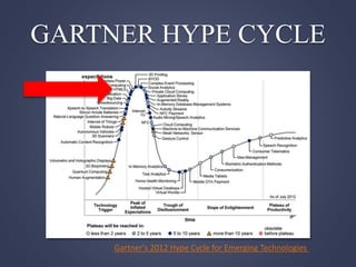 GARTNER HYPE CYCLE
Gartner's 2012 Hype Cycle for Emerging Technologies
 