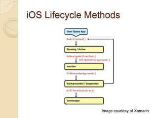 iOS Lifecycle Methods

Image courtesy of Xamarin

 