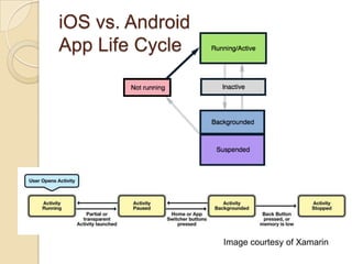 iOS vs. Android
App Life Cycle

Image courtesy of Xamarin

 