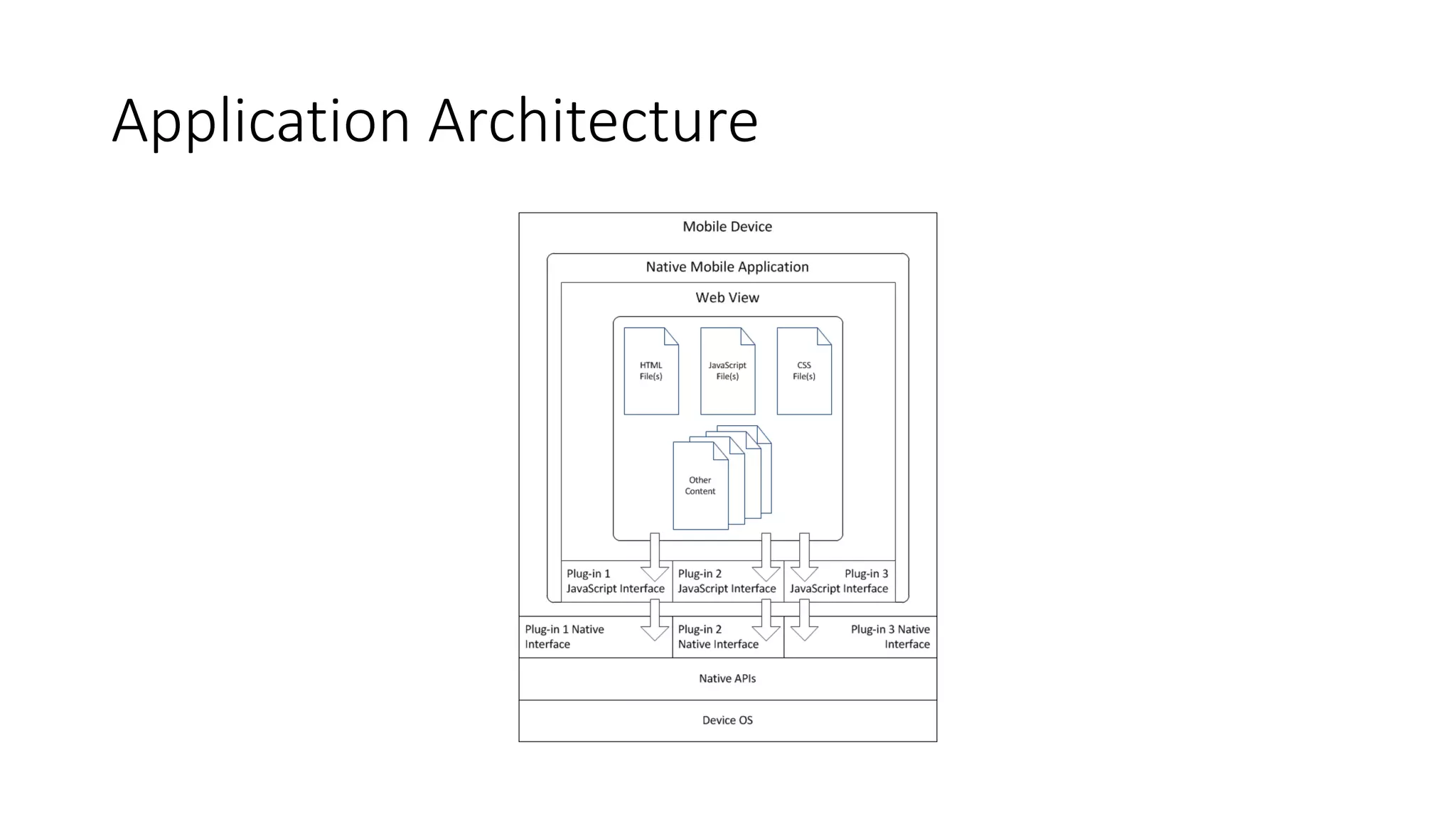 Application Architecture
 