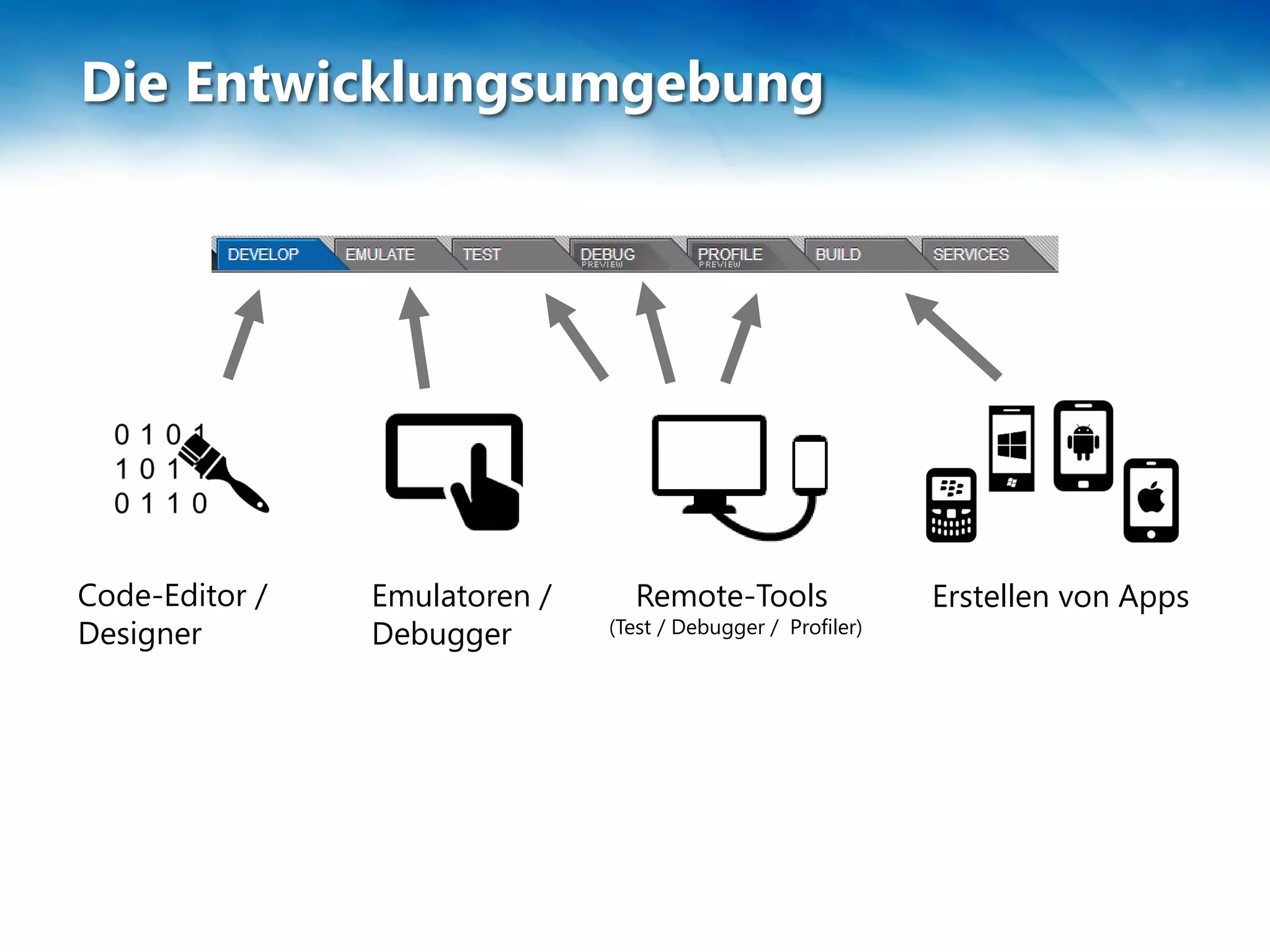 Die Entwicklungsumgebung
Code-Editor /
Designer
Emulatoren /
Debugger
Remote-Tools
(Test / Debugger / Profiler)
Erstellen von Apps
 