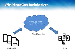 Wie PhoneGap funktioniert
PhoneGap Build
(Apache Cordova)
JS
CSS
HTML
Cloud Compiler
AppsEin Projekt
 