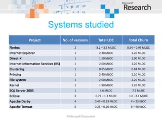 Systems studied
             Project                  No. of versions              Total LOC         Total Churn
Firefox                                       2                   3.2 – 3.3 MLOC    0.64 – 0.95 MLOC
Internet Explorer                             1                     2.30 MLOC          2.20 MLOC
Direct-X                                      1                     1.50 MLOC          1.00 MLOC
Internet Information Services (IIS)           1                     2.00 MLOC          1.20 MLOC
Clustering                                    1                     0.65 MLOC          0.84 MLOC
Printing                                      1                     2.40 MLOC          2.20 MLOC
File system                                   1                     2.00 MLOC          2.20 MLOC
Kernel                                        1                     1.90 MLOC          3.20 MLOC
SQL Server 2005                               1                      4.6 MLOC          7.2 MLOC
Eclipse                                       3                   0.79 – 1.3 MLOC    1.0 - 2.1 MLOC
Apache Derby                                  4               0.49 – 0.53 MLOC        4 – 23 KLOC
Apache Tomcat                                 6               0.25 – 0.26 MLOC        8 – 98 KLOC


                                        © Microsoft Corporation
 