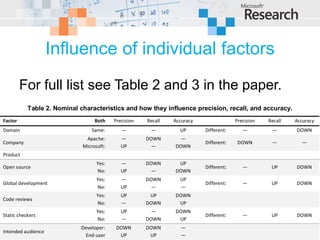 Influence of individual factors
         For full list see Table 2 and 3 in the paper.
           Table 2. Nominal characteristics and how they influence precision, recall, and accuracy.
Factor                            Both    Precision   Recall   Accuracy                Precision   Recall   Accuracy
Domain                           Same:       —         —         UP       Different:      —         —       DOWN
                              Apache:        —        DOWN       —
Company                                                                   Different:    DOWN        —          —
                             Microsoft:      UP         —      DOWN
Product
                                   Yes:      —        DOWN      UP
Open source                                                               Different:      —         UP      DOWN
                                   No:       UP         —      DOWN
                                   Yes:      —        DOWN       UP
Global development                                                        Different:      —         UP      DOWN
                                   No:       UP         —        —
                                   Yes:      UP        UP      DOWN
Code reviews
                                   No:       —        DOWN      UP
                                   Yes:      UP         —      DOWN
Static checkers                                                           Different:      —         UP      DOWN
                                   No:       —        DOWN      UP
                            Developer:     DOWN       DOWN        —
Intended audience
                             End-user       UP         UP         —
 