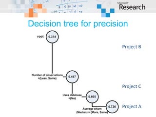 Decision tree for precision

                         Project B




                         Project C


                         Project A
 