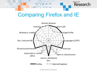 Comparing Firefox and IE
                                Domain: Browser
                     Features                     Size in LOC

  Desktop vs. mobile                                     Usage Profile


Dev. Tools and IDE                                         Languages C/CPP)


OS and environments                                      Team size

       Systematic vs. more
                                               Open vs. closed source
             adhoc
                          Local vs. distributed
                                  dev.
                       Firefox              Internet Explorer

                            © Microsoft Corporation
 