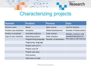 Characterizing projects
Domain                   Product                     Process              Data
Domain name              Name                        Open source          Level of analysis
Product uses database    Company                     Global development   Number of observations
Product is localized     Intended audience    Code reviews         Median, maxium, and
Type of user interface   Operating system     Static checkers      standard deviation of
                         Programming language Number of developers the metrics (18 metrics)
                         Single prog. language
                         Project uses C/C++
                         Project uses C#
                         Project uses Java
                         First version
                         Total lines of code


                                         © Microsoft Corporation
 