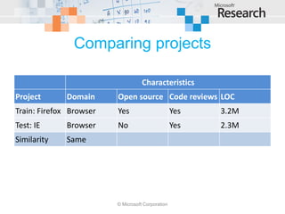 Comparing projects

                                    Characteristics
Project       Domain     Open source Code reviews LOC
Train: Firefox Browser   Yes                       Yes   3.2M
Test: IE      Browser    No                        Yes   2.3M
Similarity    Same




                         © Microsoft Corporation
 