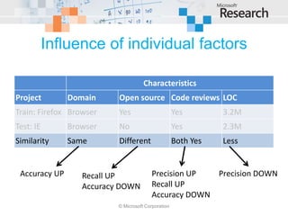 Influence of individual factors

                                     Characteristics
Project        Domain     Open source Code reviews LOC
Train: Firefox Browser    Yes                       Yes        3.2M
Test: IE       Browser    No                        Yes        2.3M
Similarity     Same       Different                 Both Yes   Less


 Accuracy UP      Recall UP              Precision UP  Precision DOWN
                  Accuracy DOWN          Recall UP
                                         Accuracy DOWN
                          © Microsoft Corporation
 