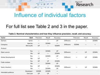 Influence of individual factors
         For full list see Table 2 and 3 in the paper.
           Table 2. Nominal characteristics and how they influence precision, recall, and accuracy.
Factor                            Both    Precision   Recall   Accuracy                Precision   Recall   Accuracy
Domain                           Same:       —         —         UP       Different:      —         —       DOWN
                              Apache:        —        DOWN       —
Company                                                                   Different:    DOWN        —          —
                             Microsoft:      UP         —      DOWN
Product
                                   Yes:      —        DOWN      UP
Open source                                                               Different:      —         UP      DOWN
                                   No:       UP         —      DOWN
                                   Yes:      —        DOWN       UP
Global development                                                        Different:      —         UP      DOWN
                                   No:       UP         —        —
                                   Yes:      UP        UP      DOWN
Code reviews
                                   No:       —        DOWN      UP
                                   Yes:      UP         —      DOWN
Static checkers                                                           Different:      —         UP      DOWN
                                   No:       —        DOWN      UP
                            Developer:     DOWN       DOWN        —
Intended audience
                             End-user       UP         UP         —
 