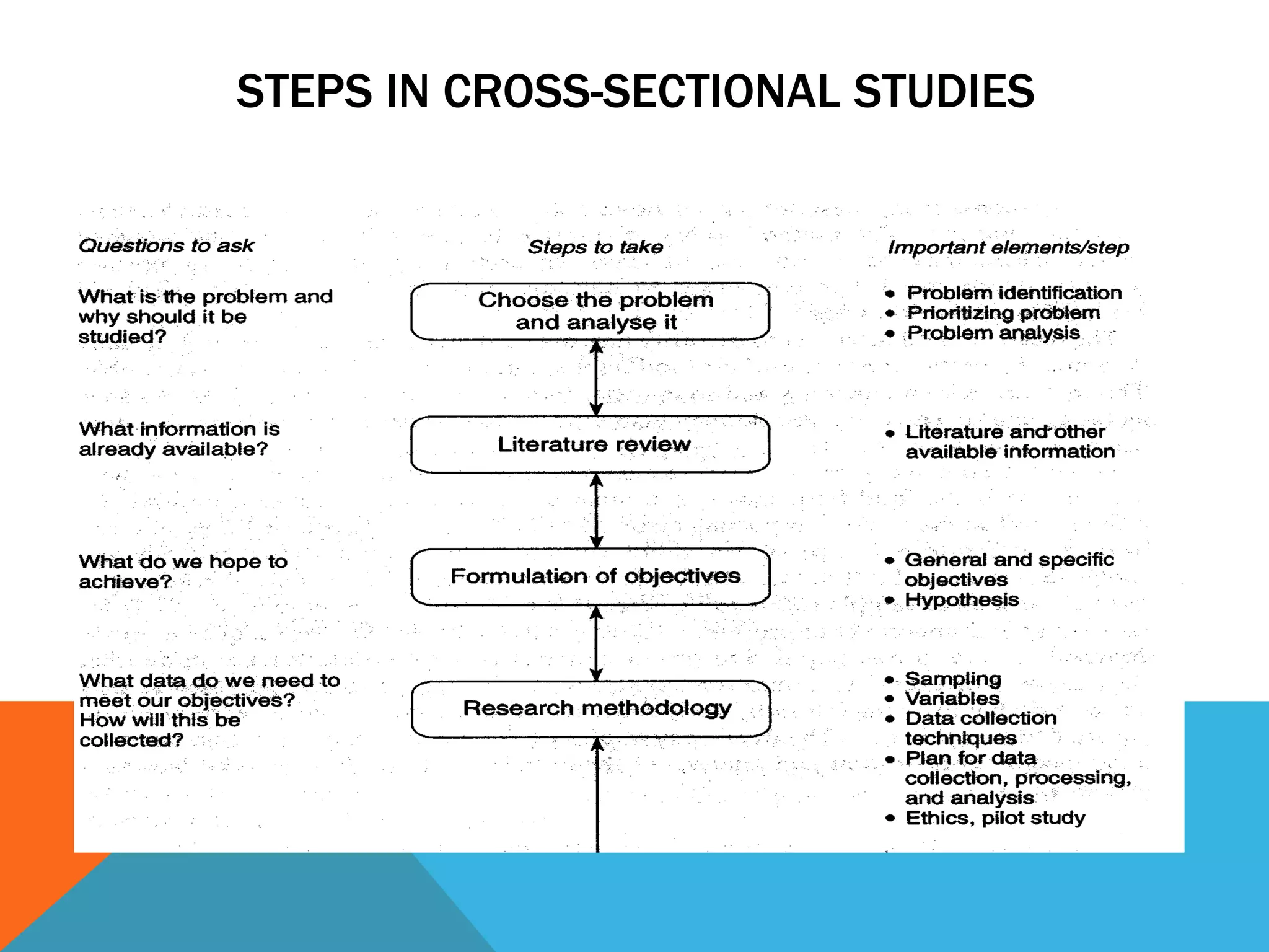 STEPS IN CROSS-SECTIONAL STUDIES
 