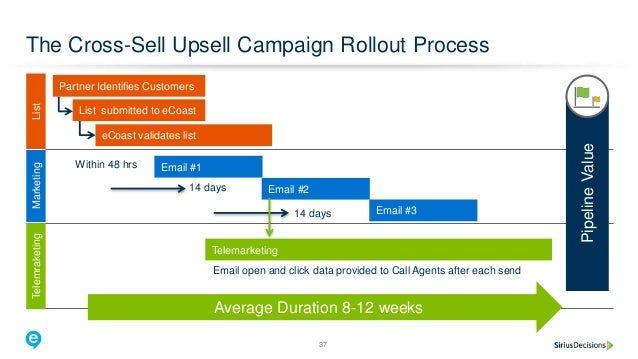 Cross Sell And Upsell Strategies In The Channel