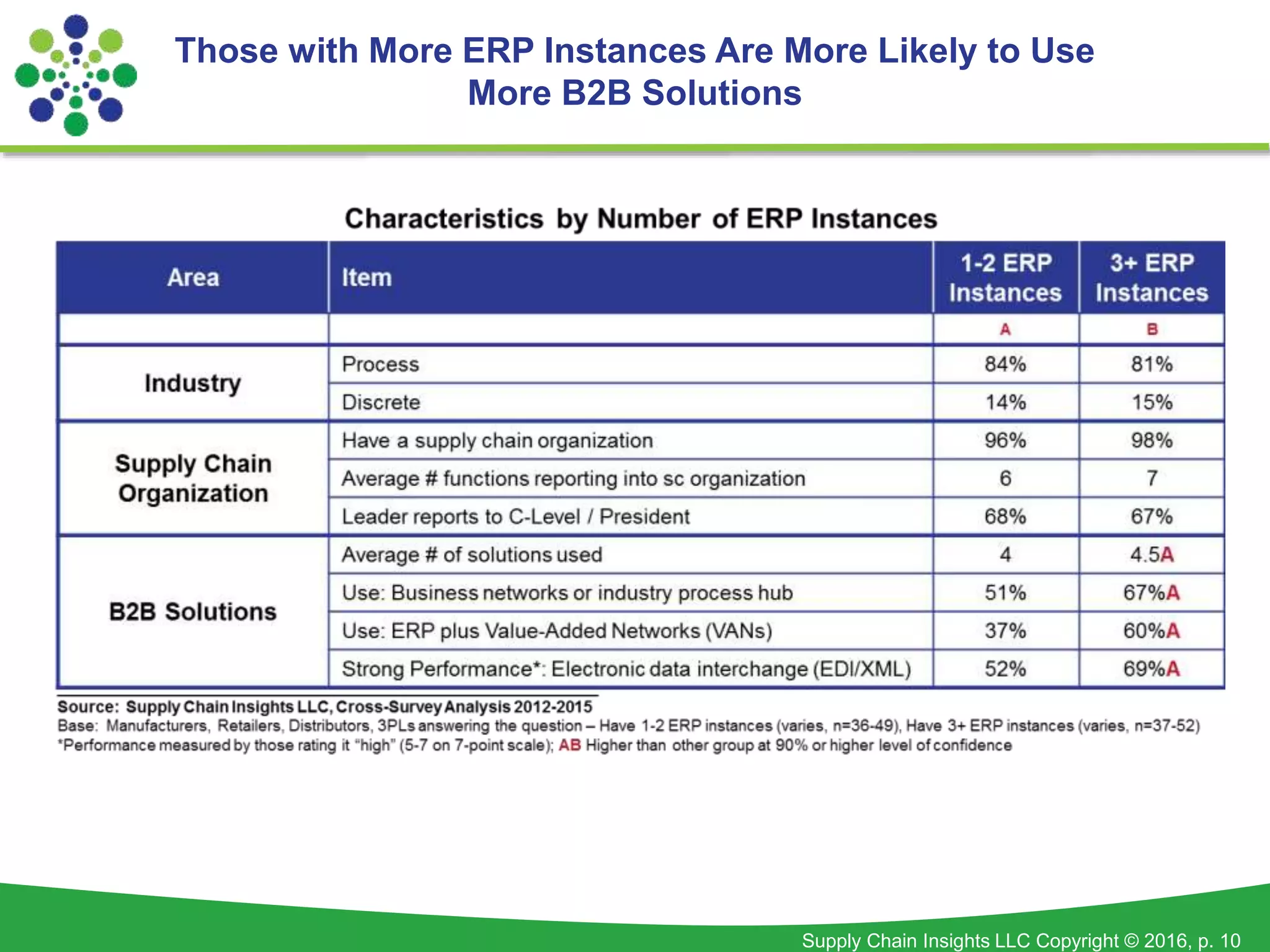 Supply Chain Insights LLC Copyright © 2016, p. 10
Those with More ERP Instances Are More Likely to Use
More B2B Solutions
 