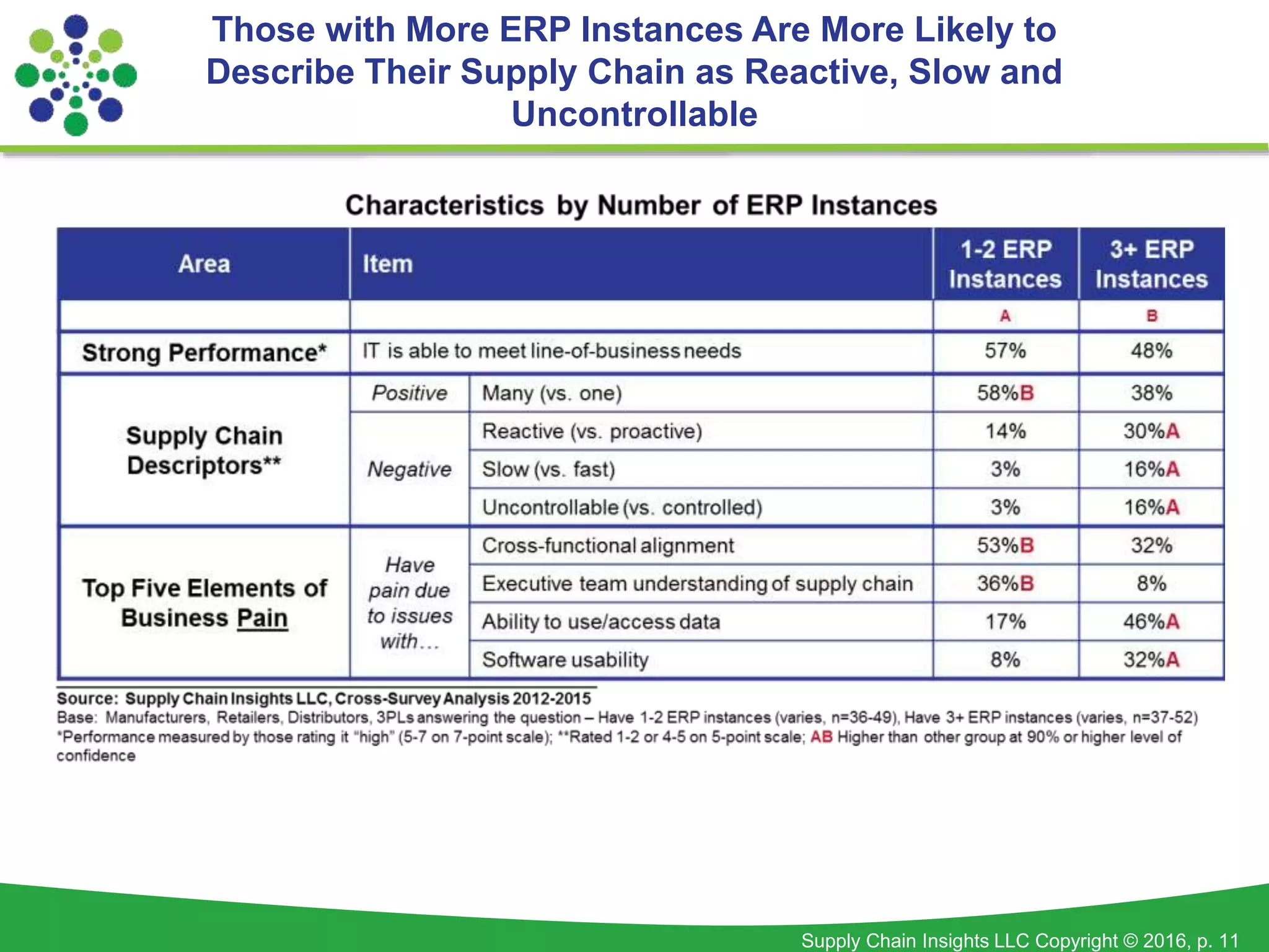 Supply Chain Insights LLC Copyright © 2016, p. 11
Those with More ERP Instances Are More Likely to
Describe Their Supply Chain as Reactive, Slow and
Uncontrollable
 