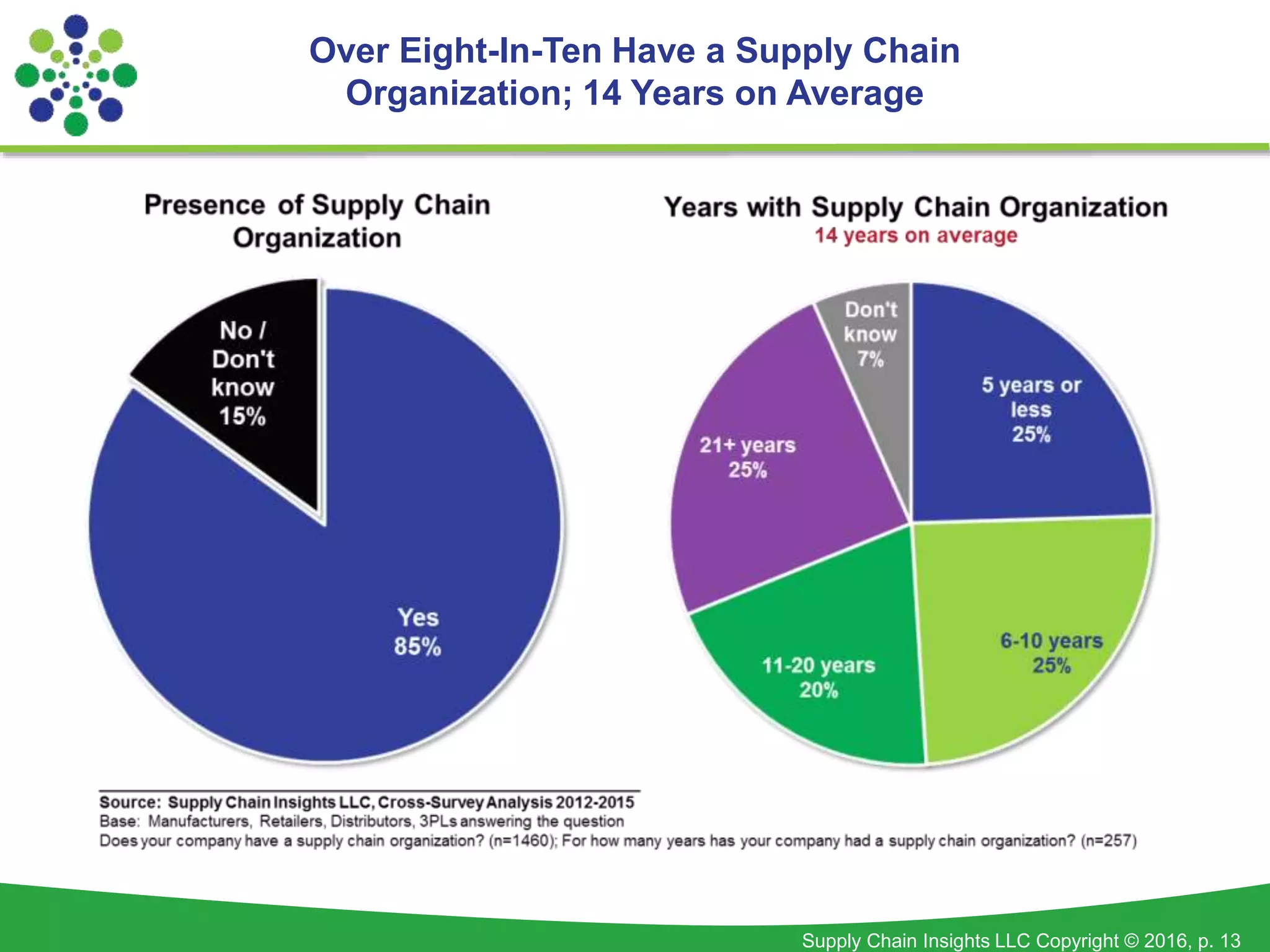 Supply Chain Insights LLC Copyright © 2016, p. 13
Over Eight-In-Ten Have a Supply Chain
Organization; 14 Years on Average
 