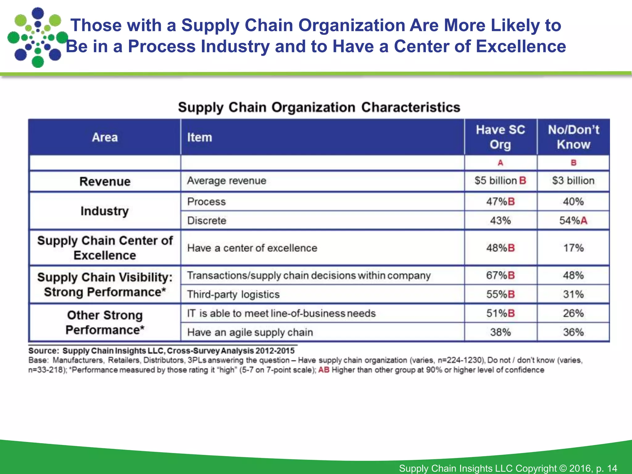 Supply Chain Insights LLC Copyright © 2016, p. 14
Those with a Supply Chain Organization Are More Likely to
Be in a Process Industry and to Have a Center of Excellence
 