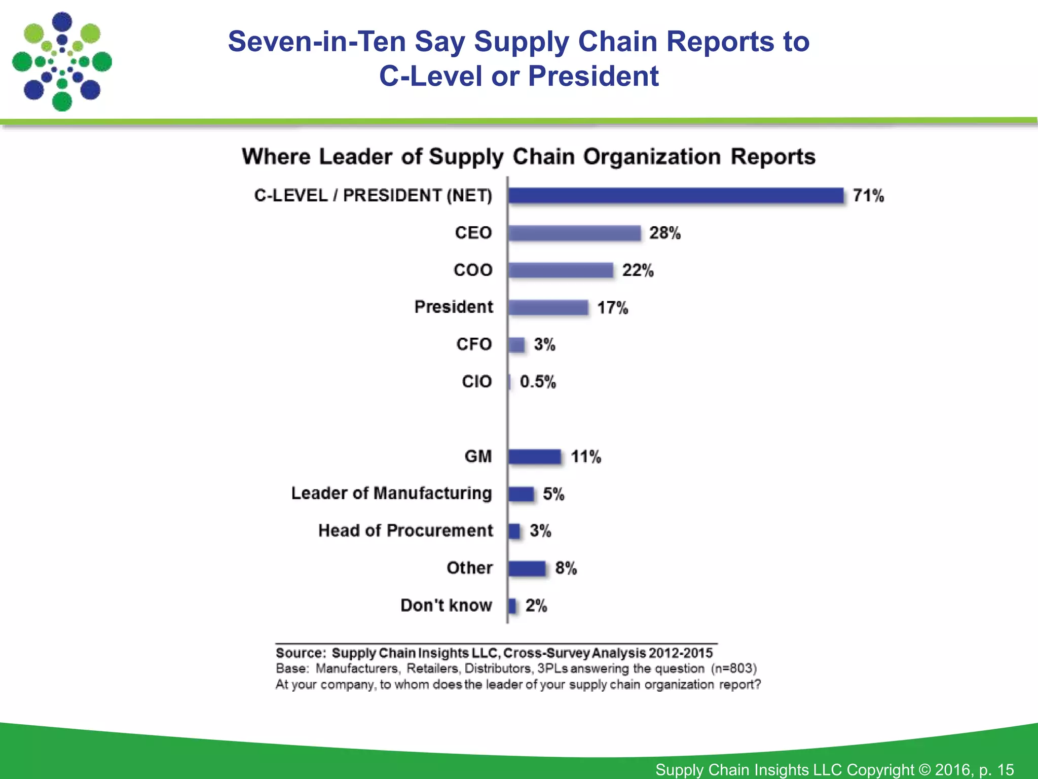 Supply Chain Insights LLC Copyright © 2016, p. 15
Seven-in-Ten Say Supply Chain Reports to
C-Level or President
 