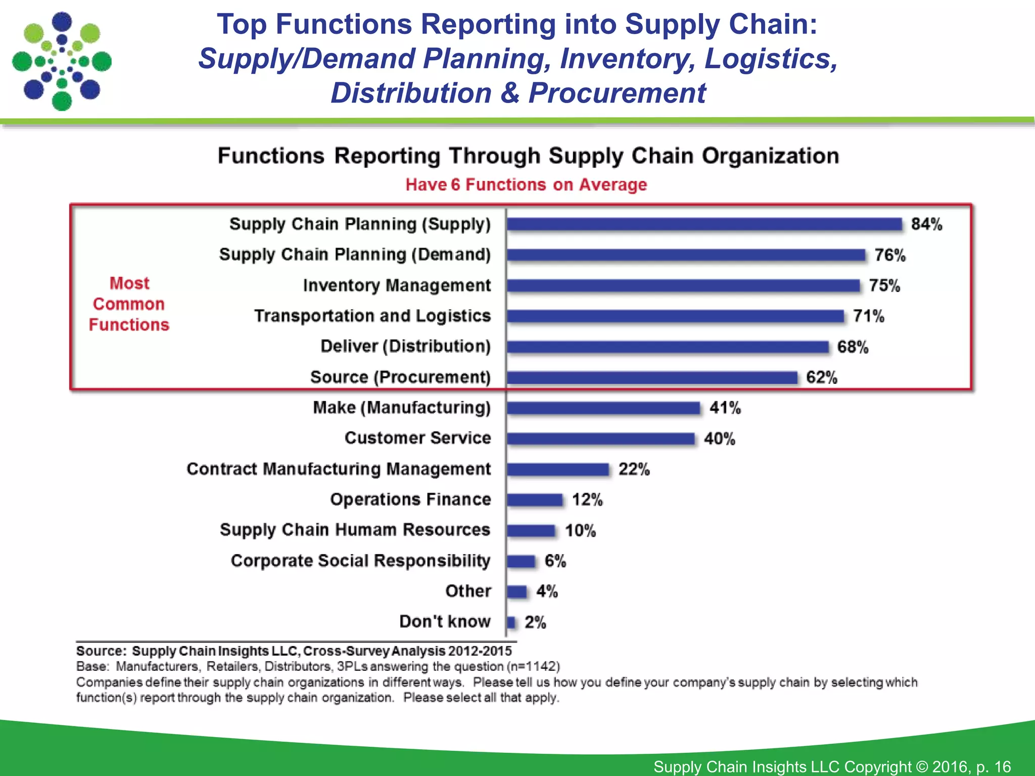 Supply Chain Insights LLC Copyright © 2016, p. 16
Top Functions Reporting into Supply Chain:
Supply/Demand Planning, Inventory, Logistics,
Distribution & Procurement
 