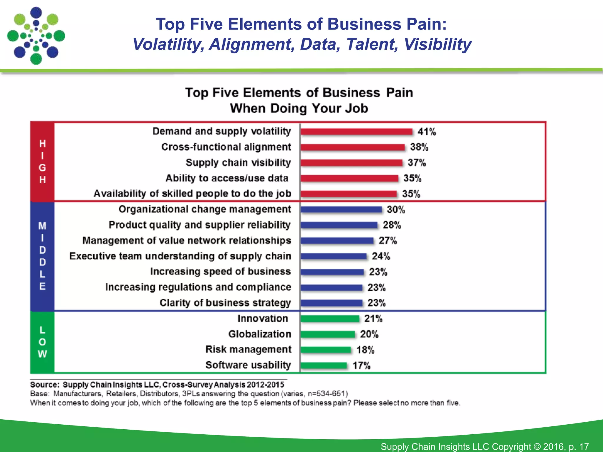 Supply Chain Insights LLC Copyright © 2016, p. 17
Top Five Elements of Business Pain:
Volatility, Alignment, Data, Talent, Visibility
 