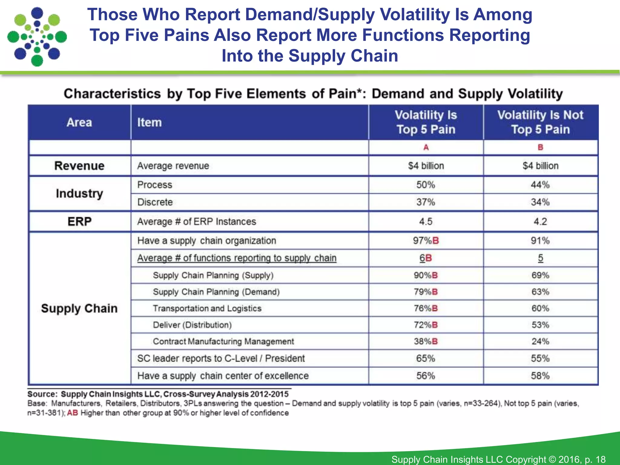 Supply Chain Insights LLC Copyright © 2016, p. 18
Those Who Report Demand/Supply Volatility Is Among
Top Five Pains Also Report More Functions Reporting
Into the Supply Chain
 