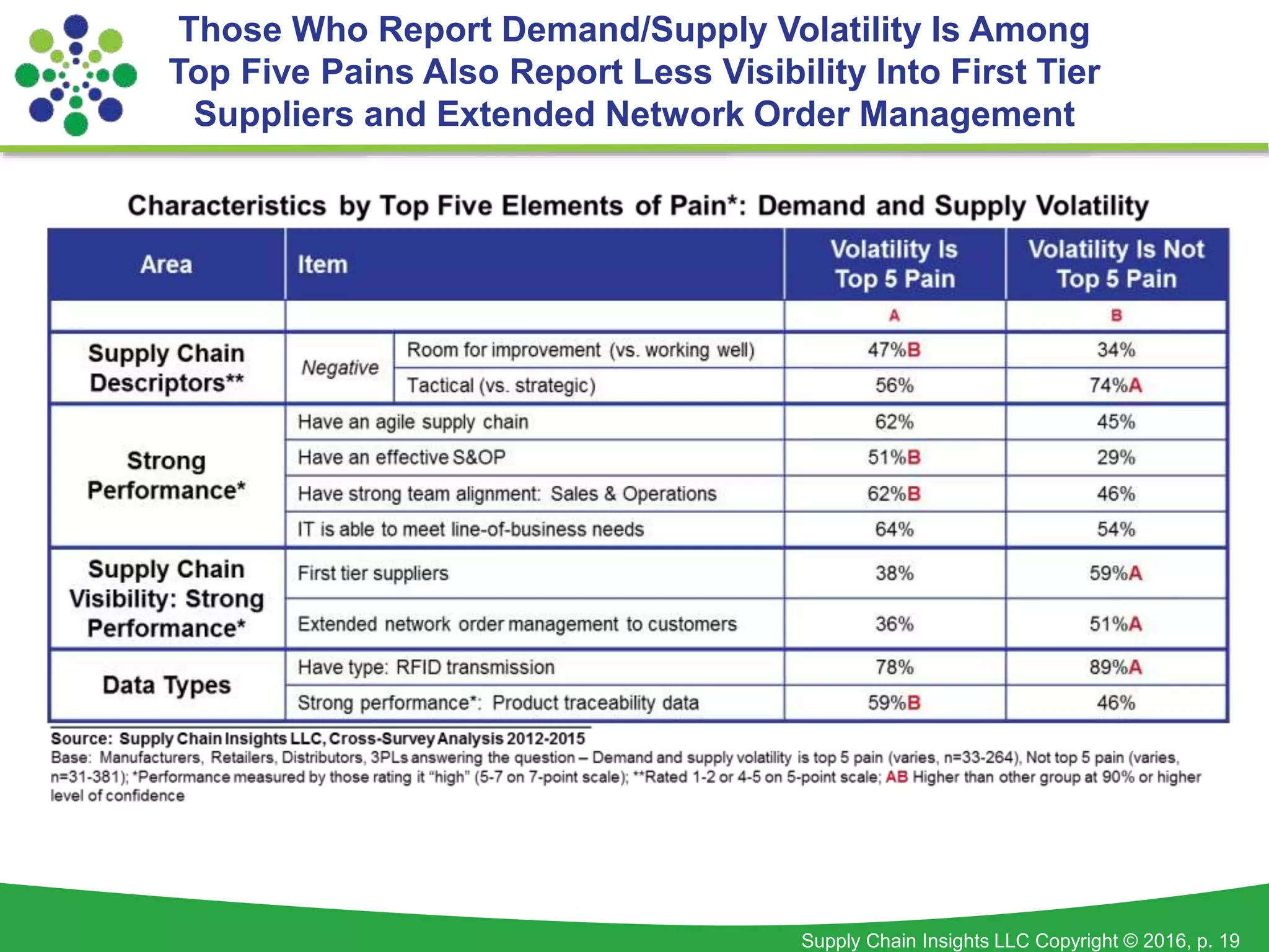 Supply Chain Insights LLC Copyright © 2016, p. 19
Those Who Report Demand/Supply Volatility Is Among
Top Five Pains Also Report Less Visibility Into First Tier
Suppliers and Extended Network Order Management
 