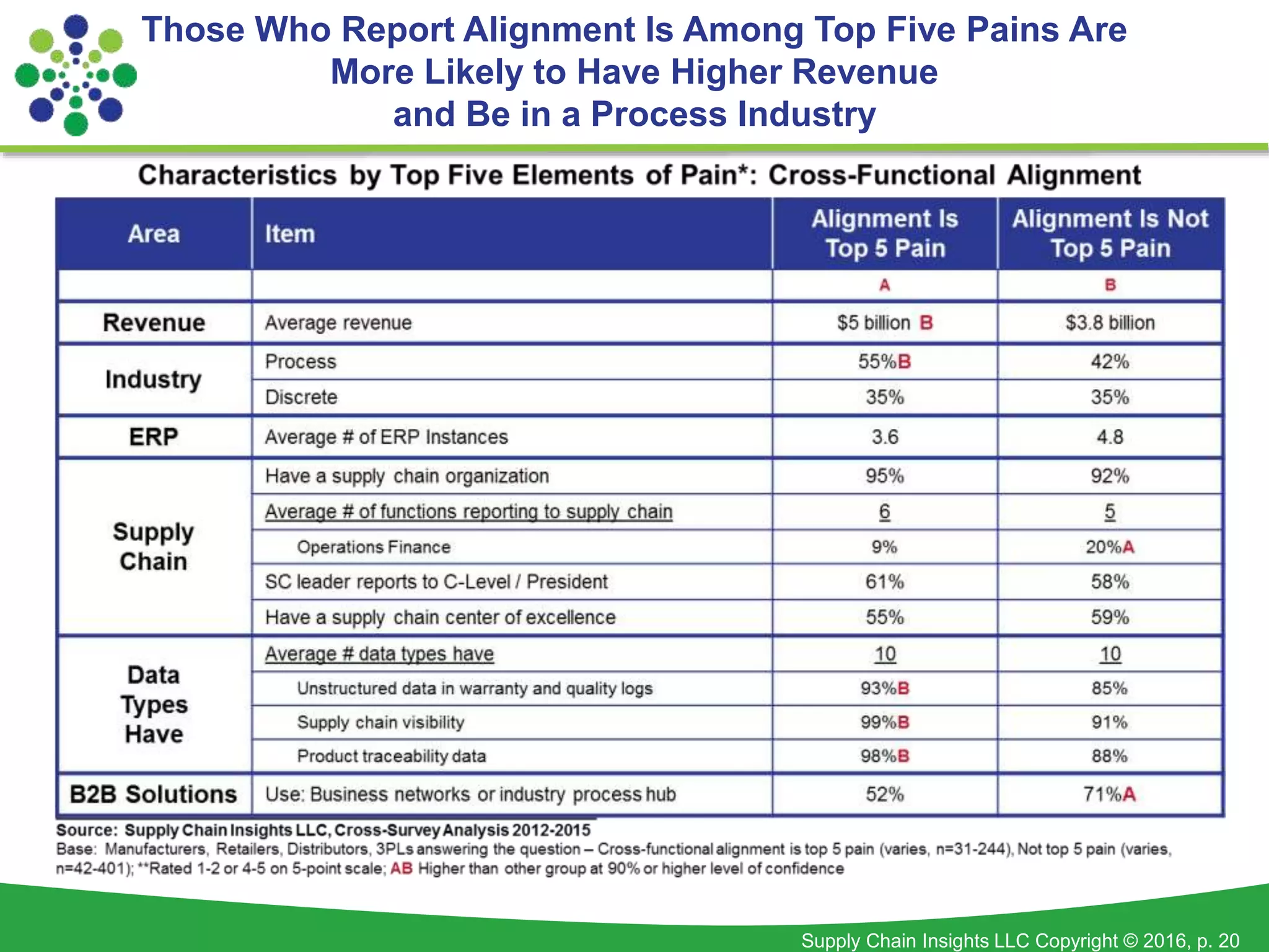 Supply Chain Insights LLC Copyright © 2016, p. 20
Those Who Report Alignment Is Among Top Five Pains Are
More Likely to Have Higher Revenue
and Be in a Process Industry
 