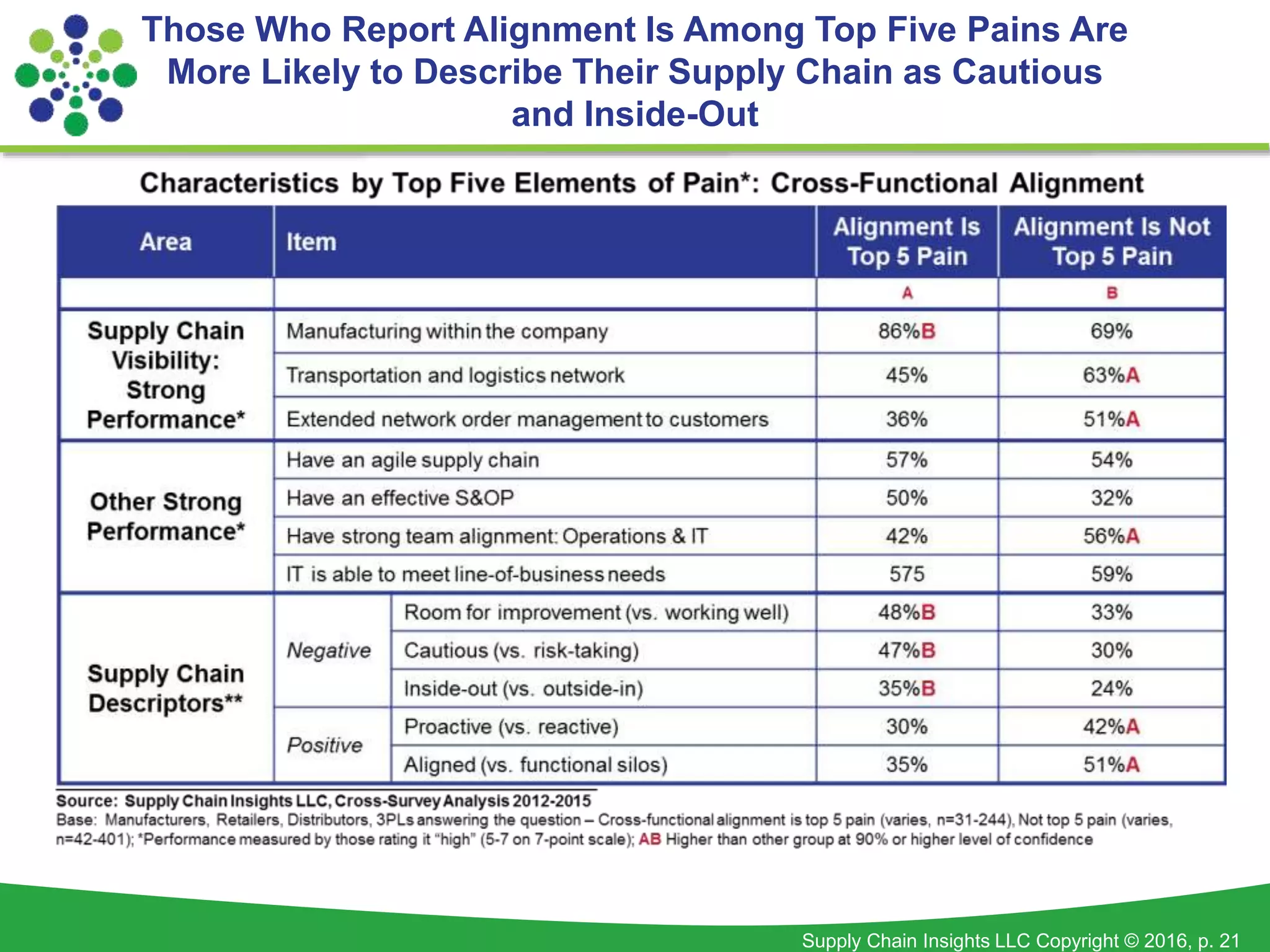 Supply Chain Insights LLC Copyright © 2016, p. 21
Those Who Report Alignment Is Among Top Five Pains Are
More Likely to Describe Their Supply Chain as Cautious
and Inside-Out
 