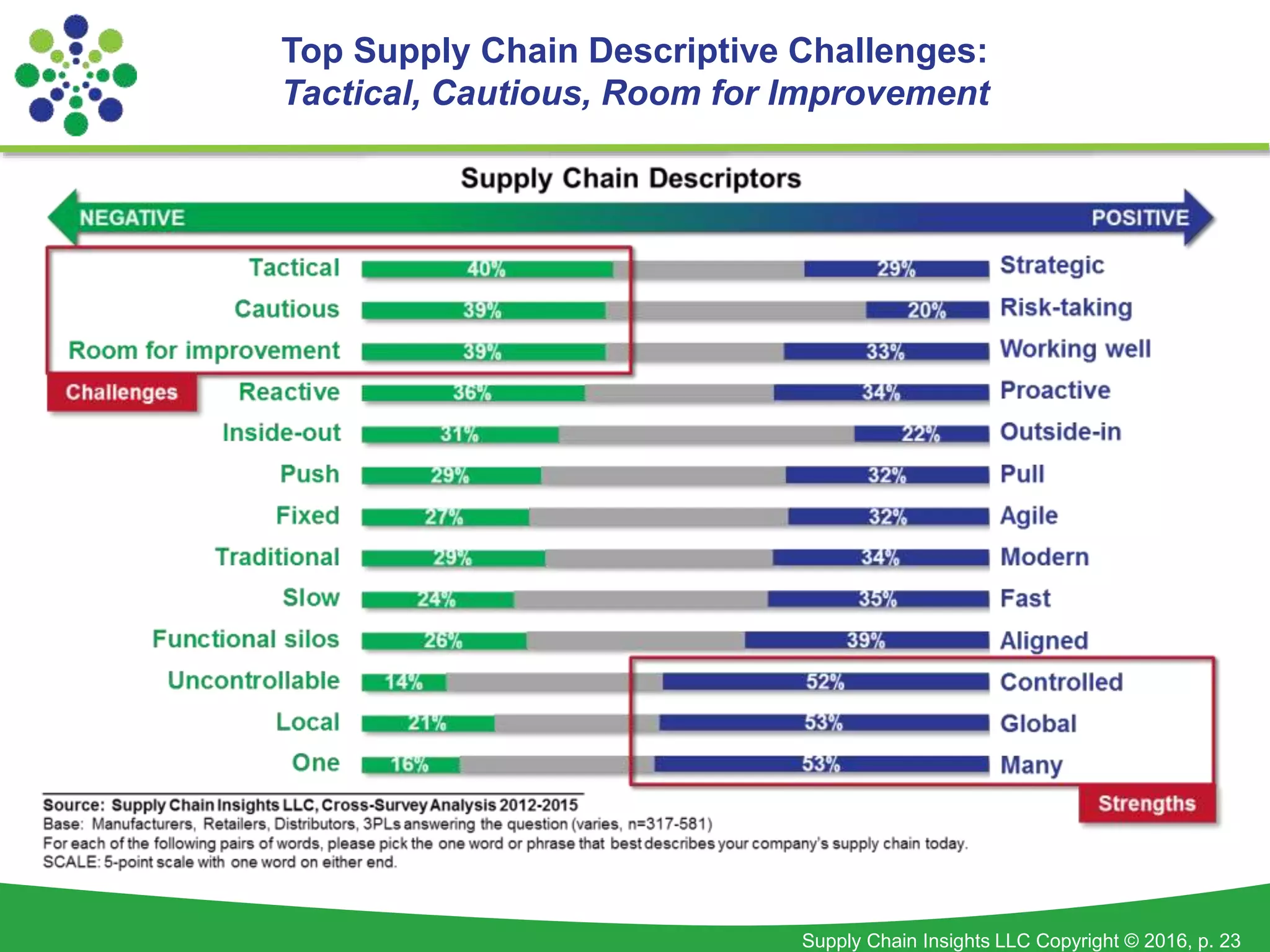 Supply Chain Insights LLC Copyright © 2016, p. 23
Top Supply Chain Descriptive Challenges:
Tactical, Cautious, Room for Improvement
 