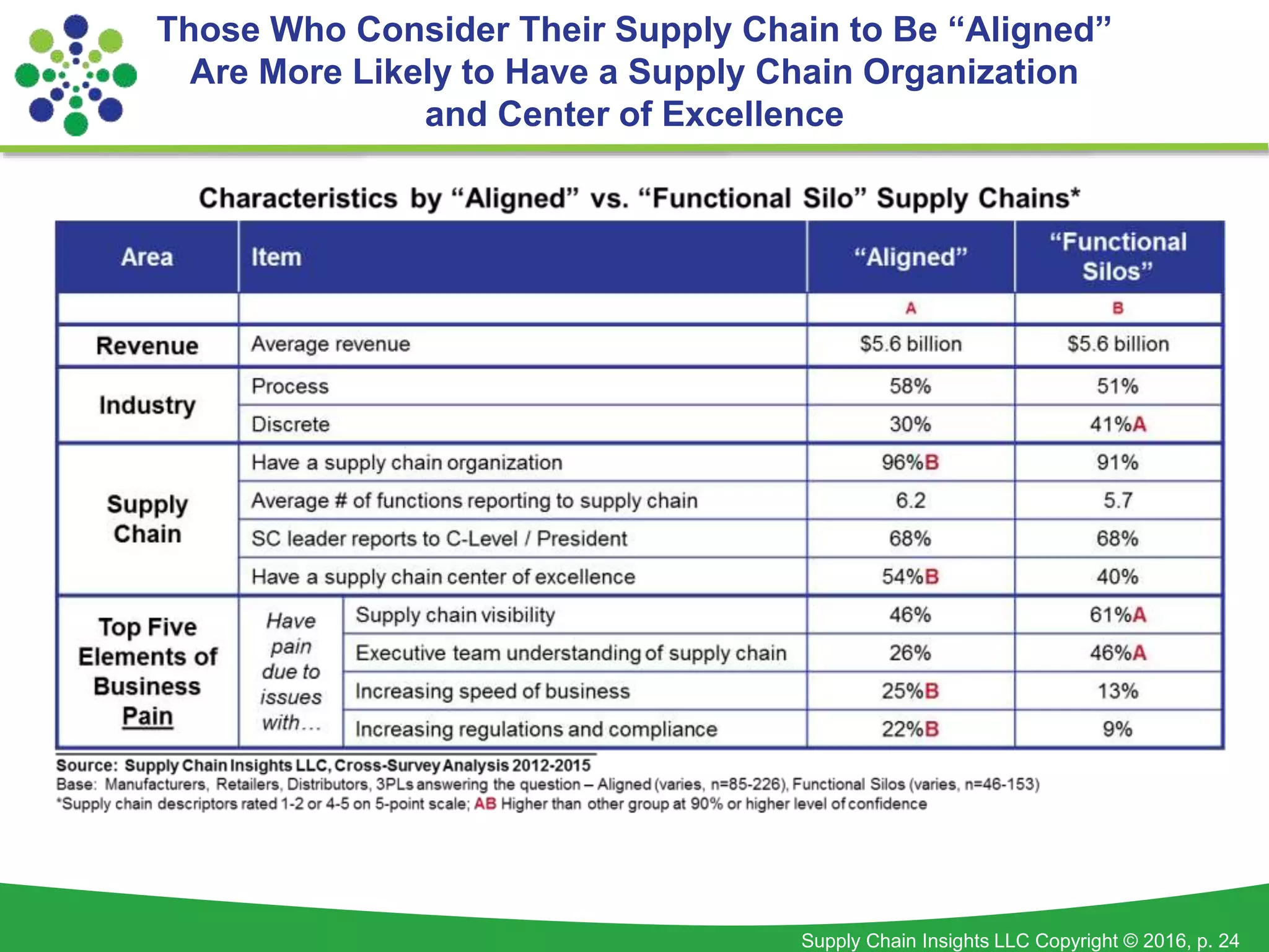 Supply Chain Insights LLC Copyright © 2016, p. 24
Those Who Consider Their Supply Chain to Be “Aligned”
Are More Likely to Have a Supply Chain Organization
and Center of Excellence
 