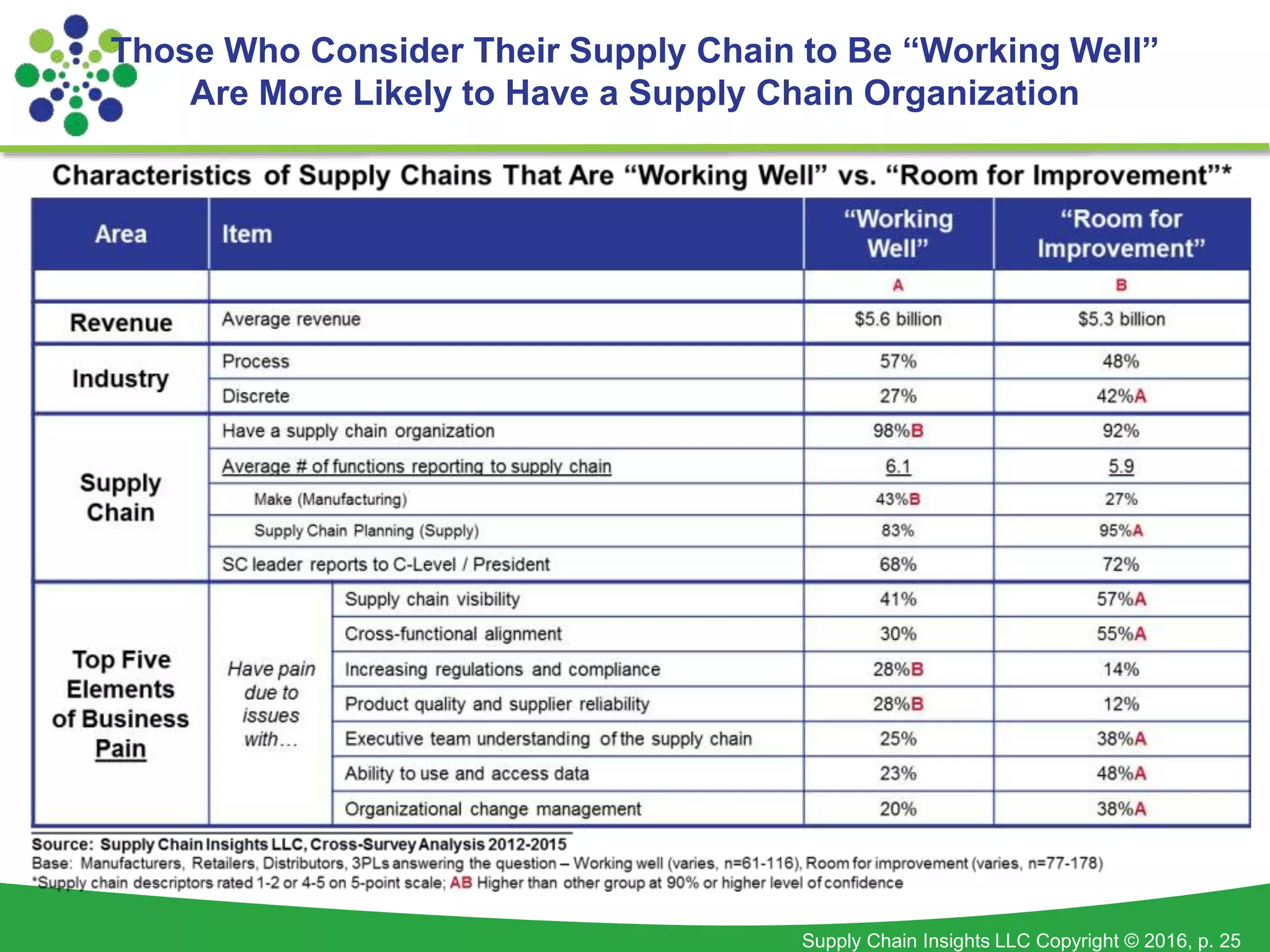 Supply Chain Insights LLC Copyright © 2016, p. 25
Those Who Consider Their Supply Chain to Be “Working Well”
Are More Likely to Have a Supply Chain Organization
 
