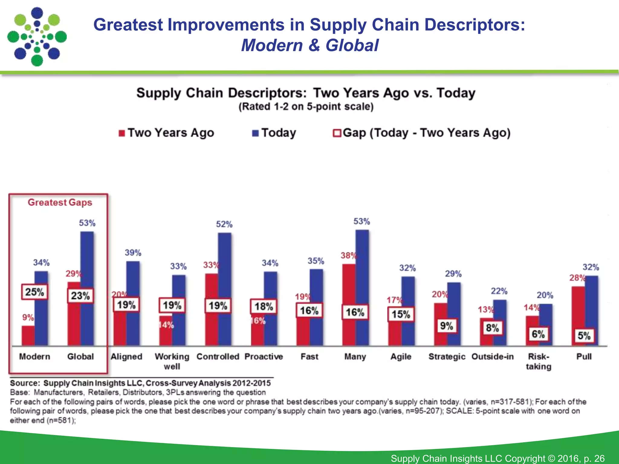 Supply Chain Insights LLC Copyright © 2016, p. 26
Greatest Improvements in Supply Chain Descriptors:
Modern & Global
 