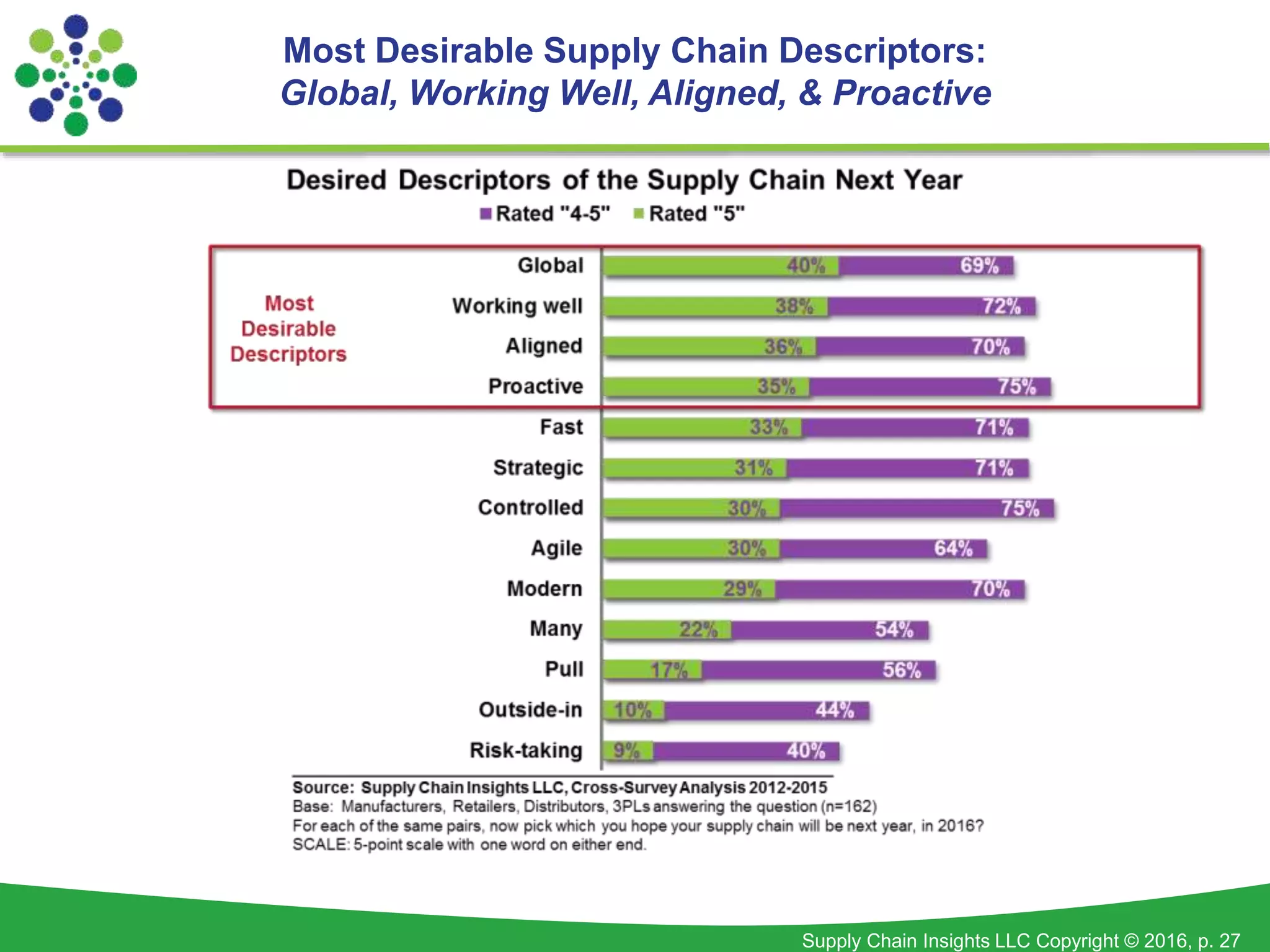 Supply Chain Insights LLC Copyright © 2016, p. 27
Most Desirable Supply Chain Descriptors:
Global, Working Well, Aligned, & Proactive
 