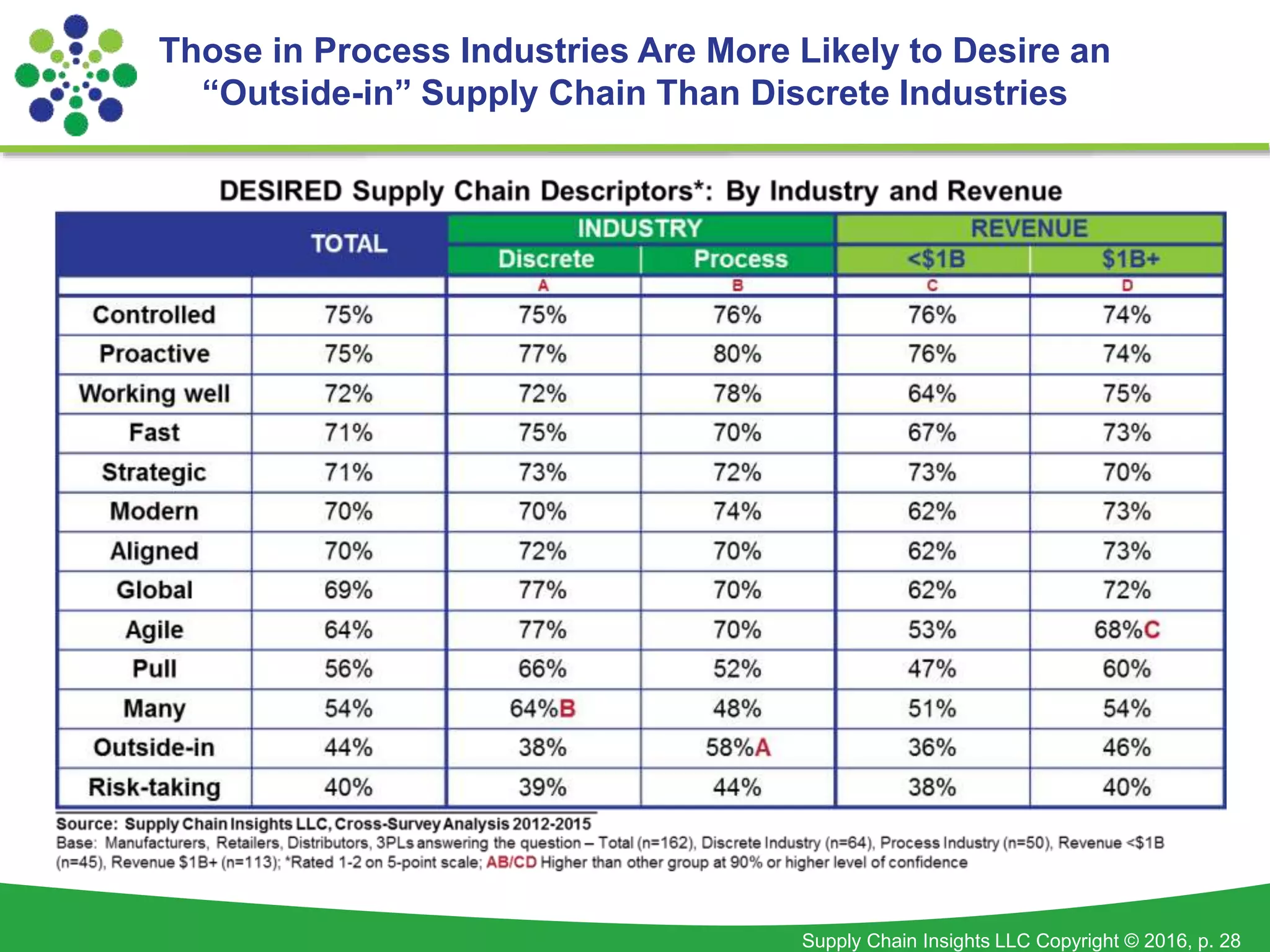 Supply Chain Insights LLC Copyright © 2016, p. 28
Those in Process Industries Are More Likely to Desire an
“Outside-in” Supply Chain Than Discrete Industries
 