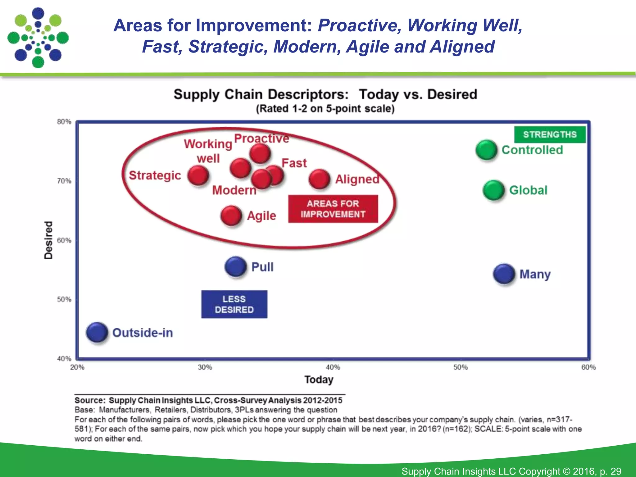 Supply Chain Insights LLC Copyright © 2016, p. 29
Areas for Improvement: Proactive, Working Well,
Fast, Strategic, Modern, Agile and Aligned
 