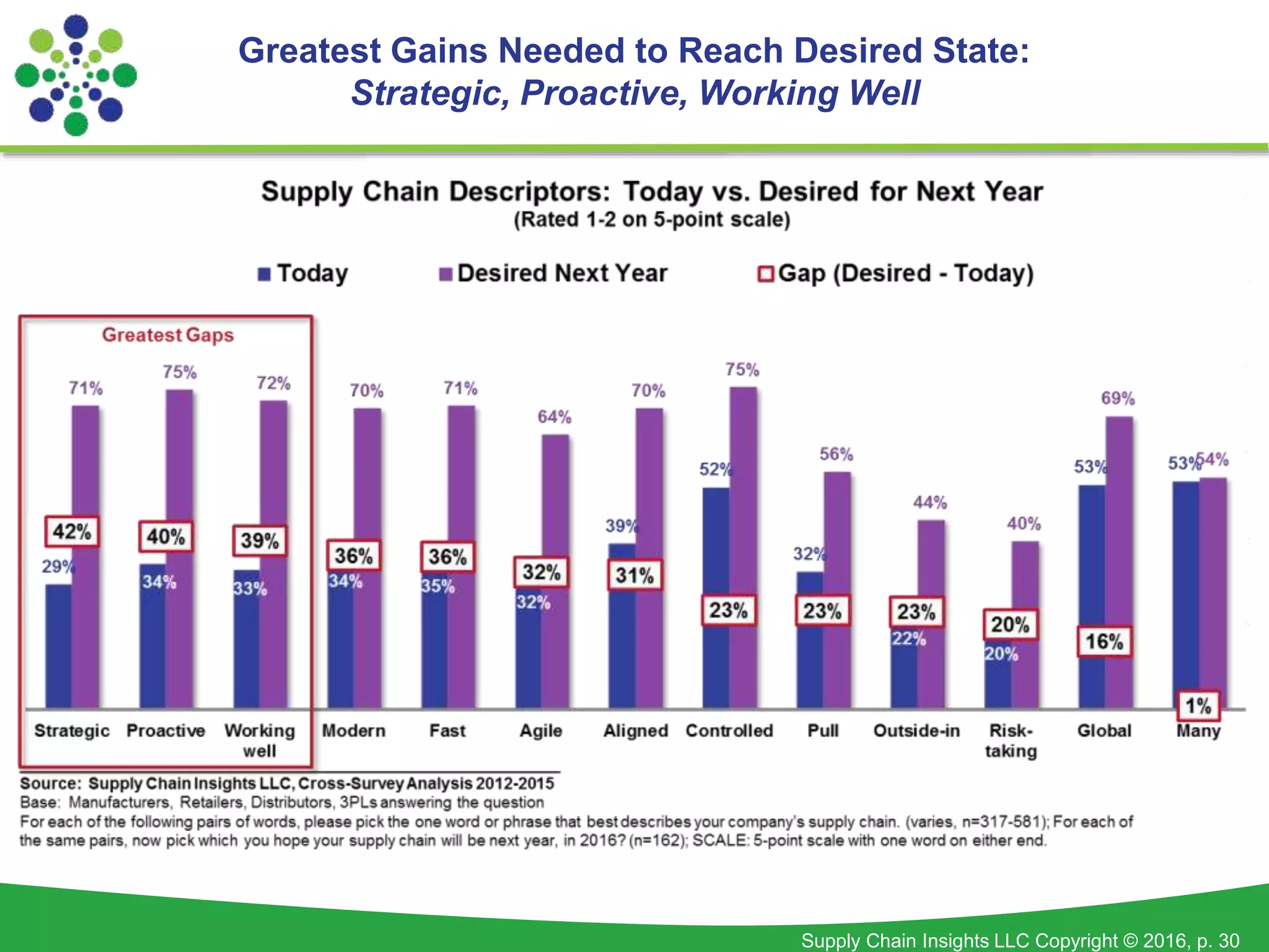 Supply Chain Insights LLC Copyright © 2016, p. 30
Greatest Gains Needed to Reach Desired State:
Strategic, Proactive, Working Well
 