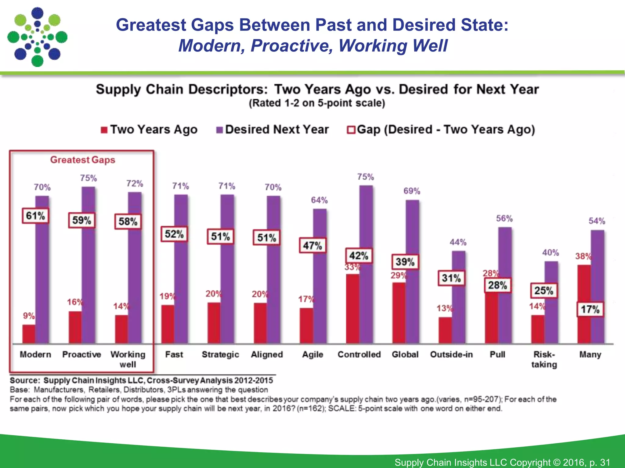 Supply Chain Insights LLC Copyright © 2016, p. 31
Greatest Gaps Between Past and Desired State:
Modern, Proactive, Working Well
 