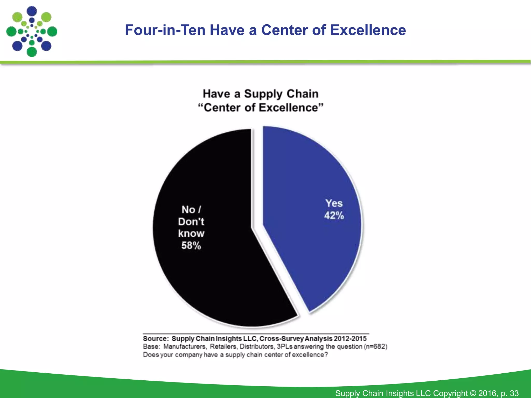 Supply Chain Insights LLC Copyright © 2016, p. 33
Four-in-Ten Have a Center of Excellence
 