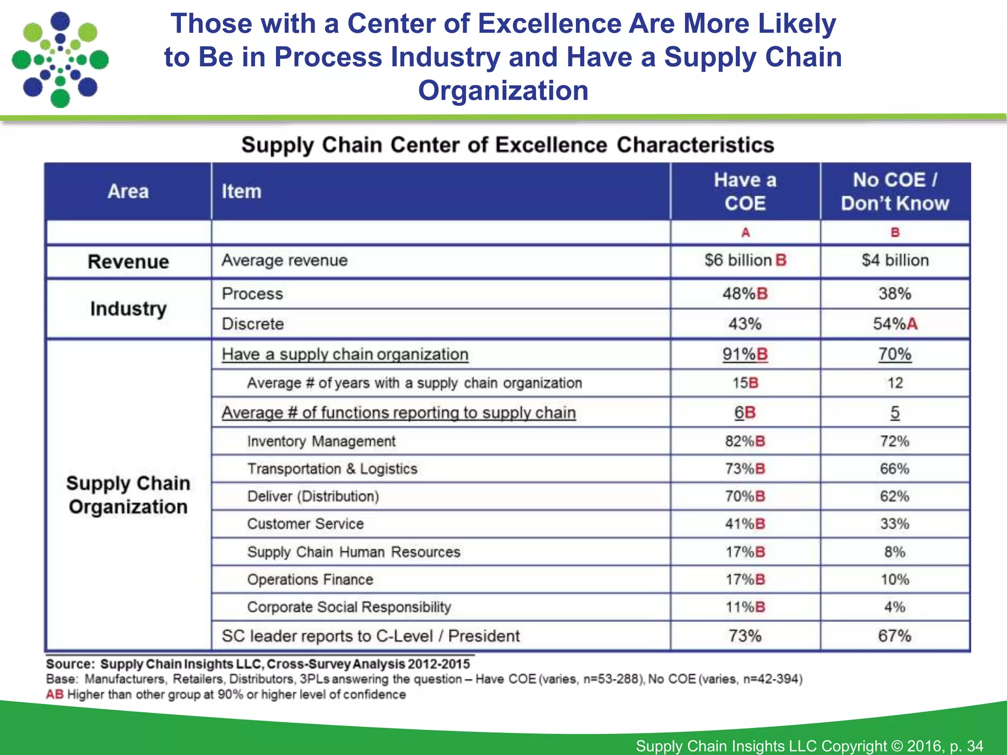 Supply Chain Insights LLC Copyright © 2016, p. 34
Those with a Center of Excellence Are More Likely
to Be in Process Industry and Have a Supply Chain
Organization
 