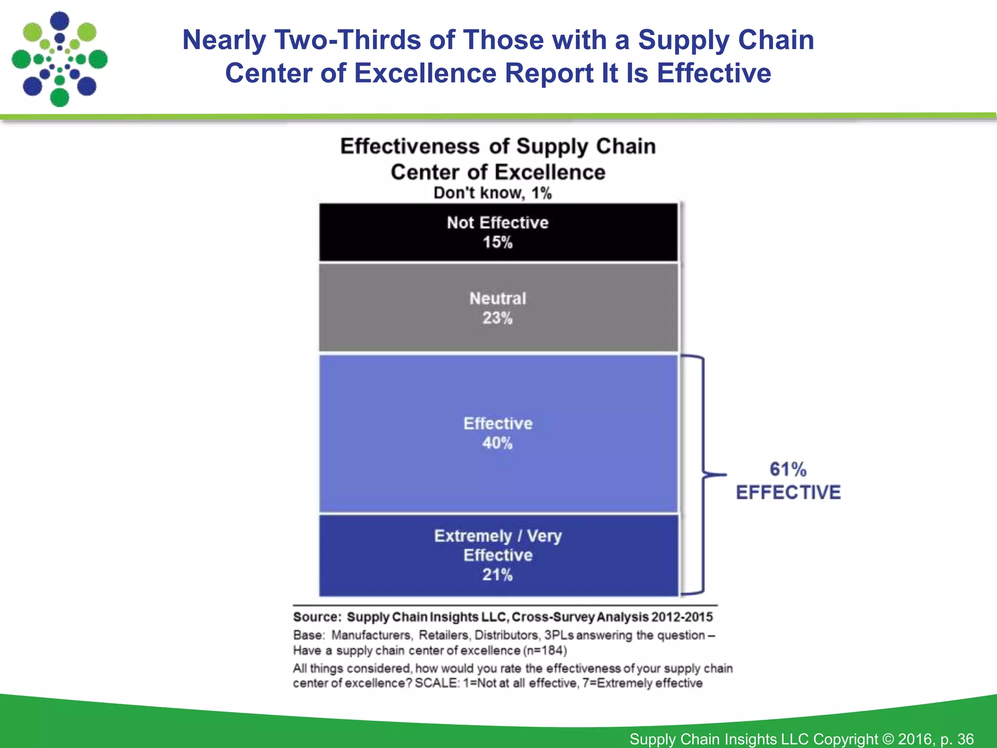 Supply Chain Insights LLC Copyright © 2016, p. 36
Nearly Two-Thirds of Those with a Supply Chain
Center of Excellence Report It Is Effective
 