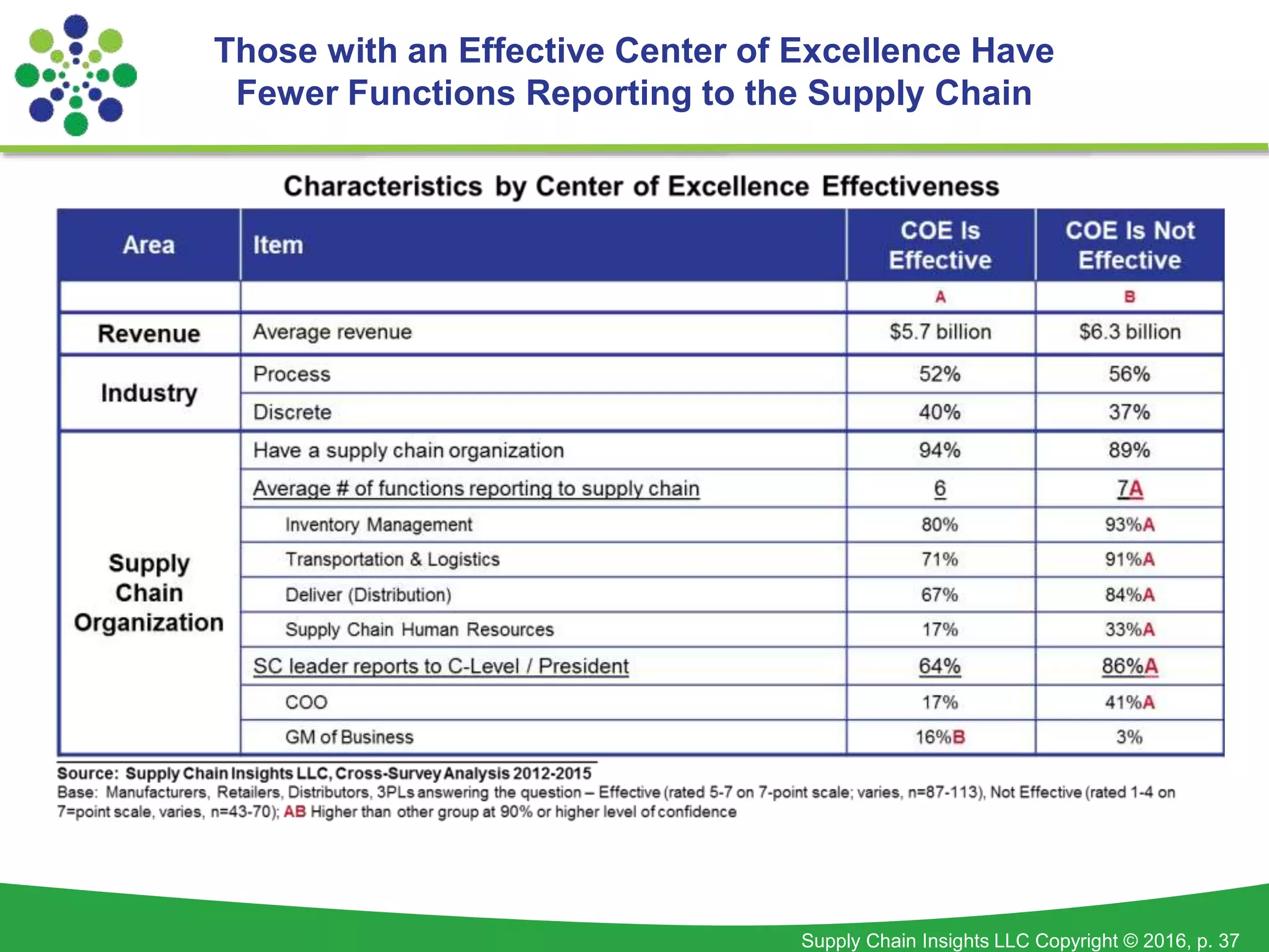 Supply Chain Insights LLC Copyright © 2016, p. 37
Those with an Effective Center of Excellence Have
Fewer Functions Reporting to the Supply Chain
 
