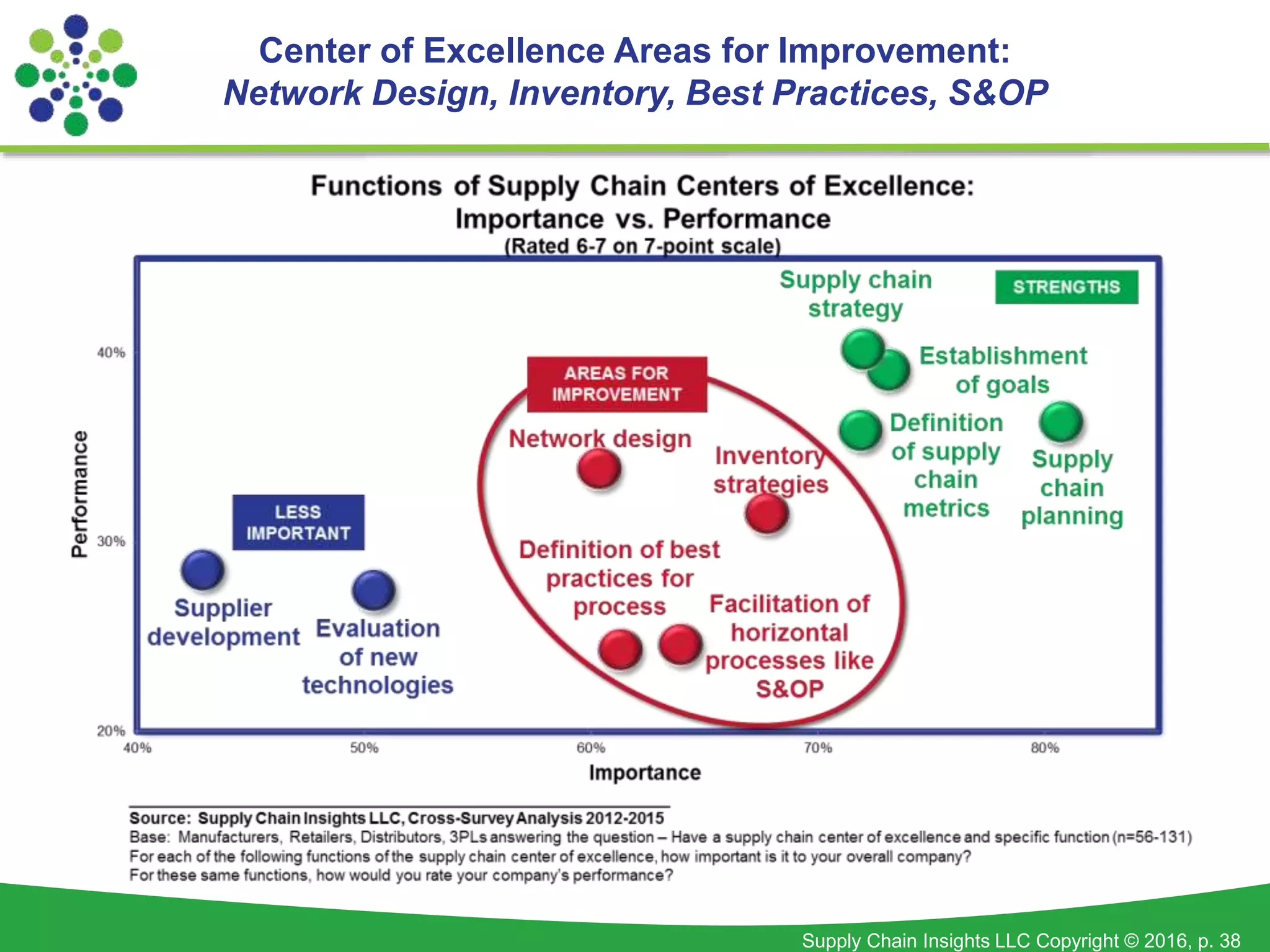 Supply Chain Insights LLC Copyright © 2016, p. 38
Center of Excellence Areas for Improvement:
Network Design, Inventory, Best Practices, S&OP
 