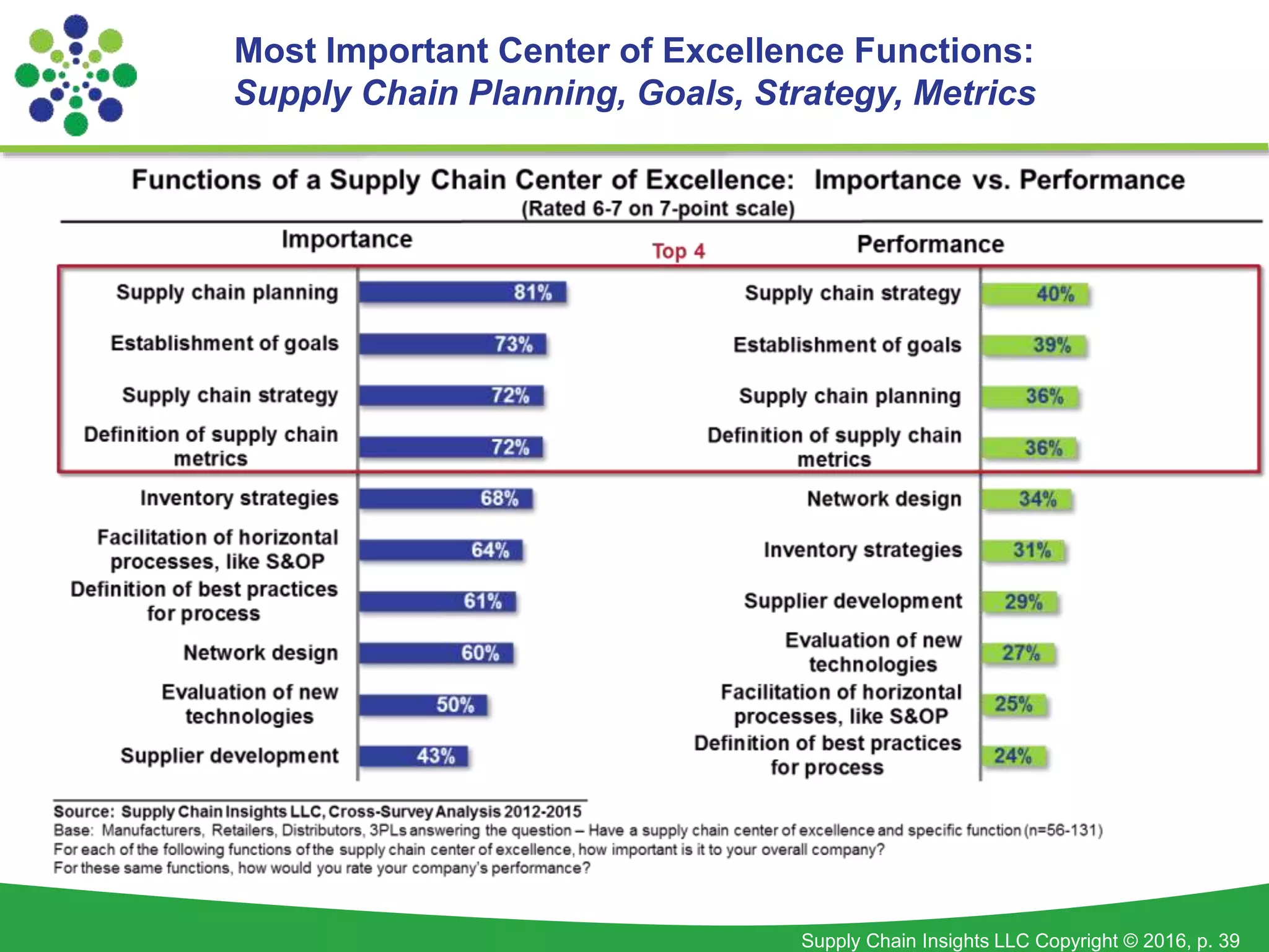 Supply Chain Insights LLC Copyright © 2016, p. 39
Most Important Center of Excellence Functions:
Supply Chain Planning, Goals, Strategy, Metrics
 
