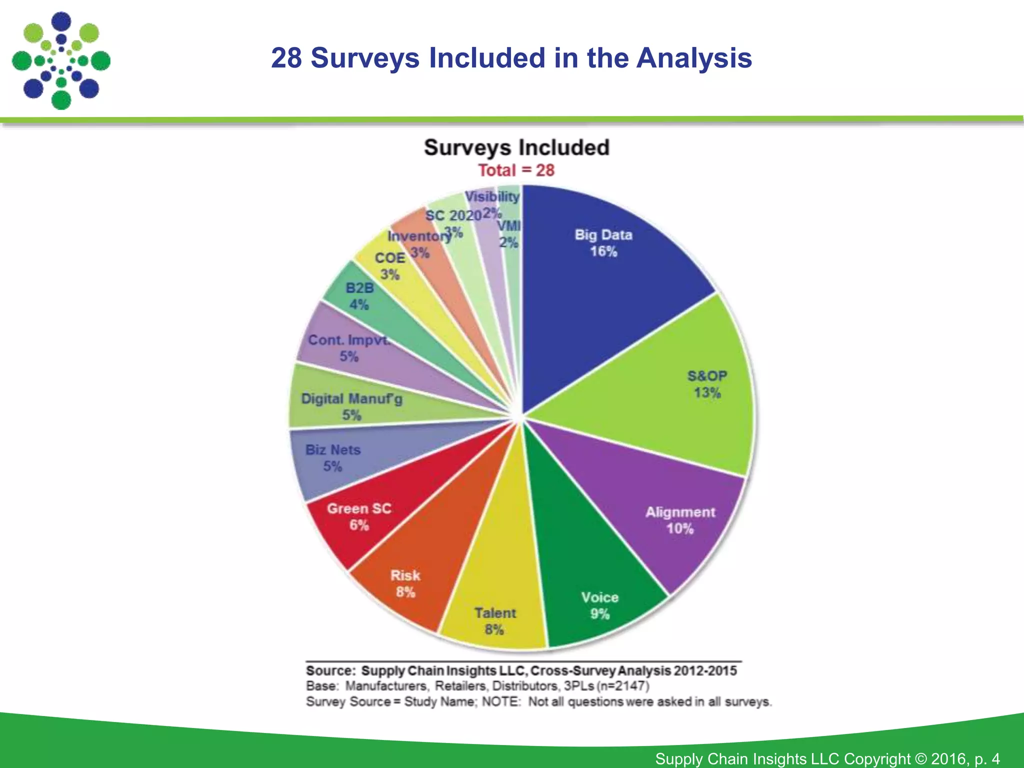 Supply Chain Insights LLC Copyright © 2016, p. 4
28 Surveys Included in the Analysis
 
