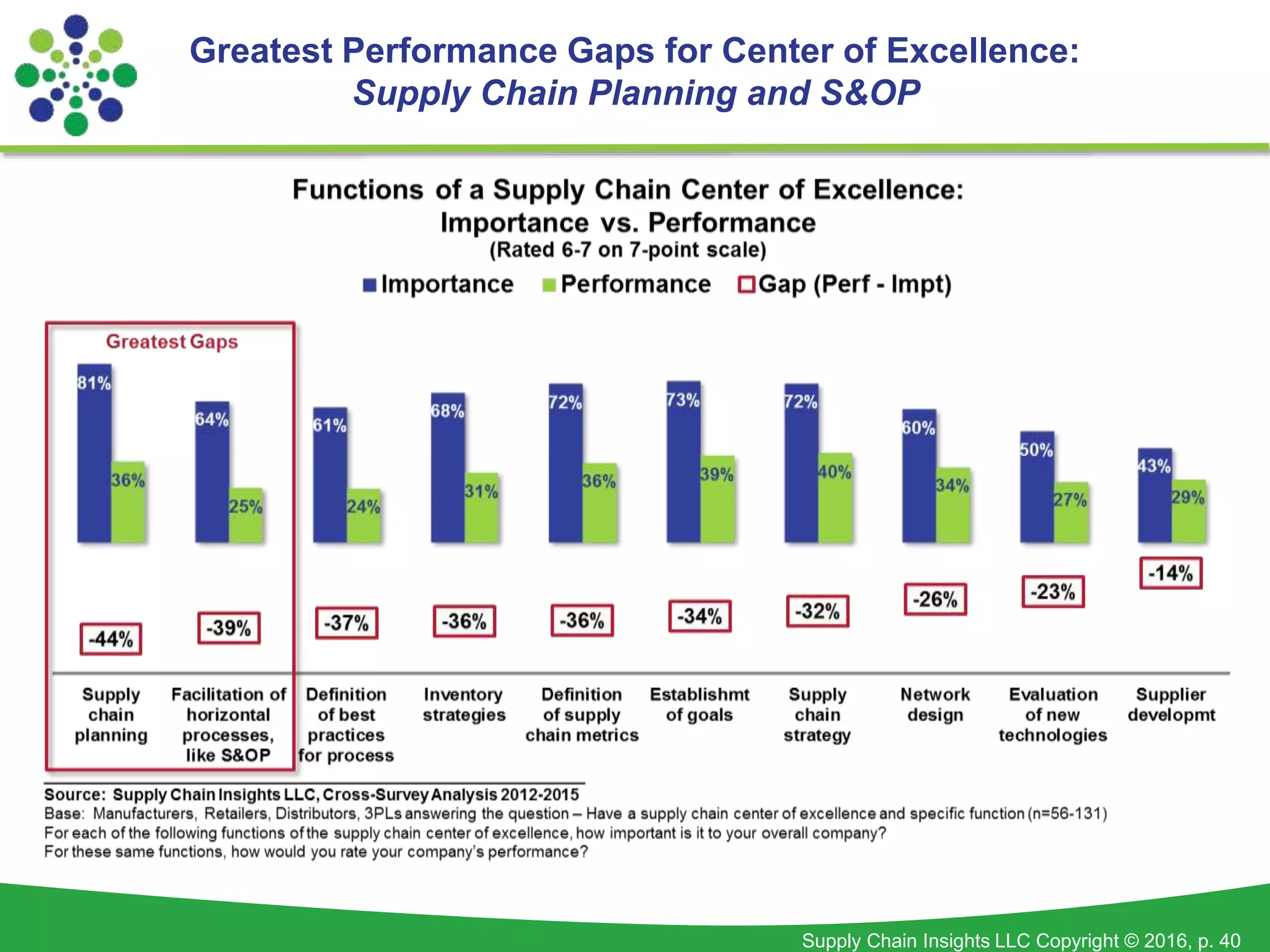 Supply Chain Insights LLC Copyright © 2016, p. 40
Greatest Performance Gaps for Center of Excellence:
Supply Chain Planning and S&OP
 