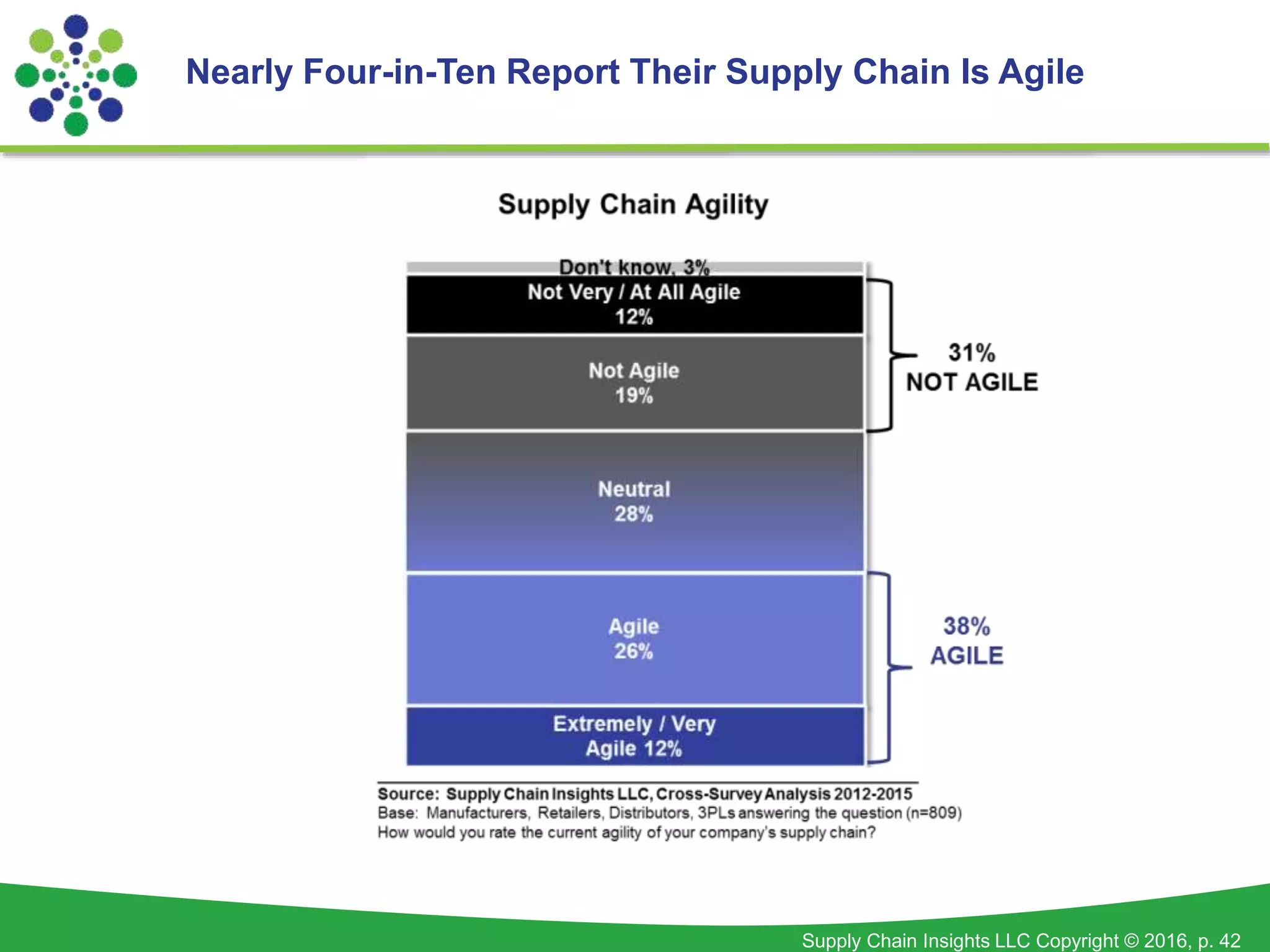 Supply Chain Insights LLC Copyright © 2016, p. 42
Nearly Four-in-Ten Report Their Supply Chain Is Agile
 