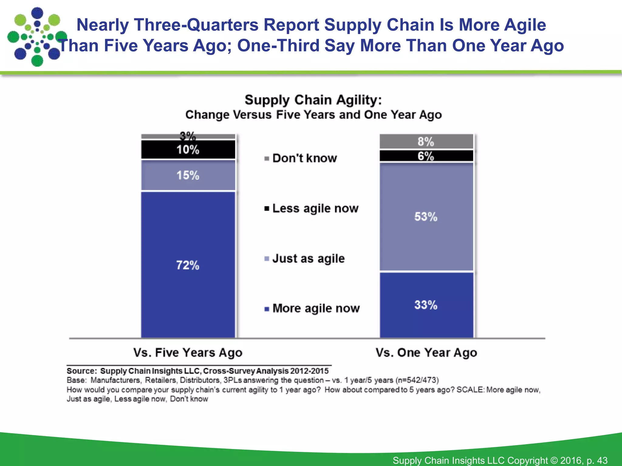 Supply Chain Insights LLC Copyright © 2016, p. 43
Nearly Three-Quarters Report Supply Chain Is More Agile
Than Five Years Ago; One-Third Say More Than One Year Ago
 